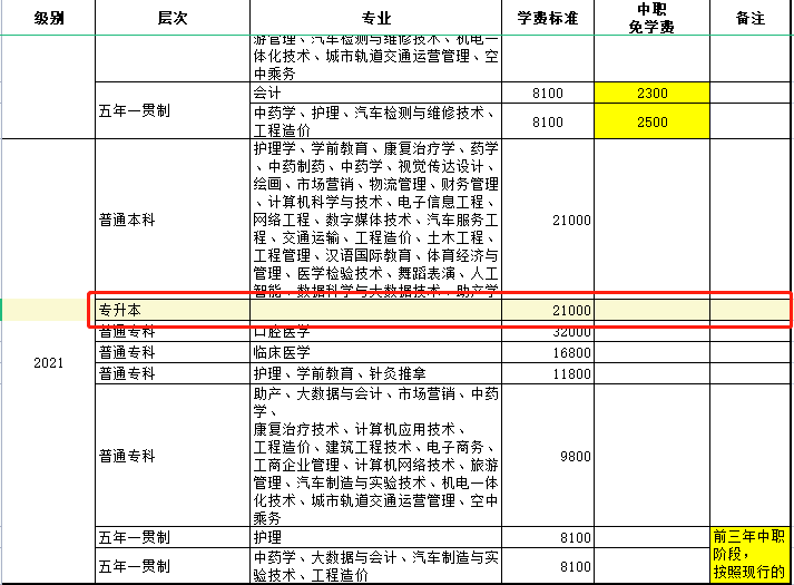 2023年山东现代学院专升本学费