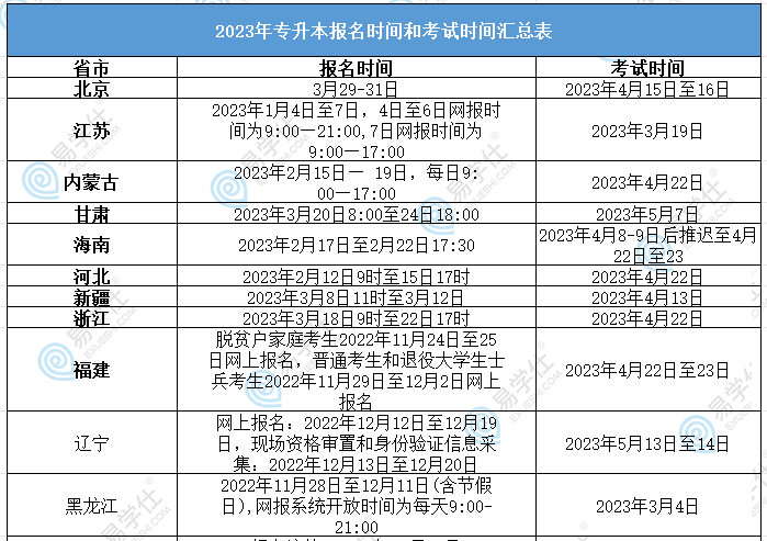 2024年专升本报名时间和考试时间