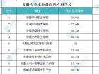 安徽专升本率最高的专科学校是？