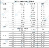 专升本录取率汇总 查看各省历年升本率！