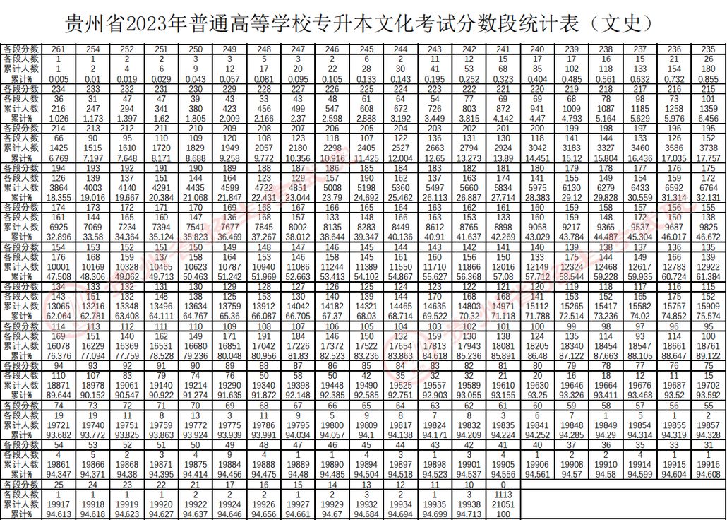 2023贵州专升本文史类分数线