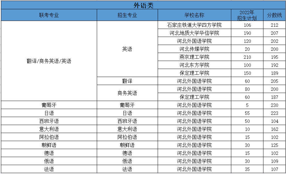 河北专升本外语类对应招生的民办院校参考分数