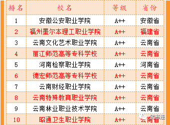 毕业生就业质量排名