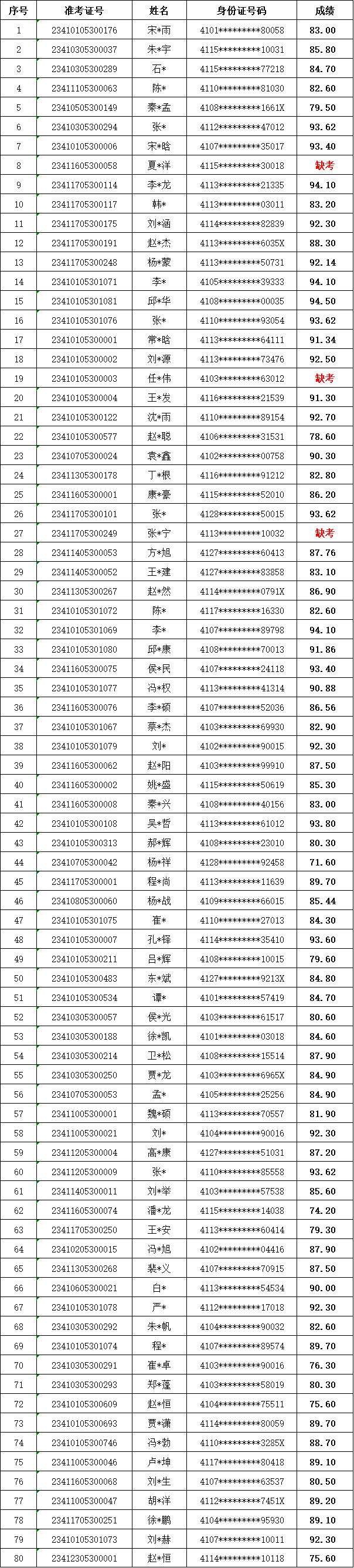2023年河南省退役大学生士兵专升本“动物、植物遗传学”类综合考查成绩
