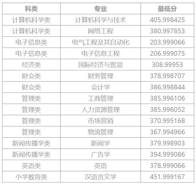 仰恩大学专升本2022年录取分数线