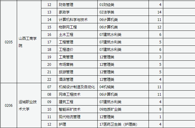 2023年山西专升本退役士兵免文化课考试征集志愿通知！