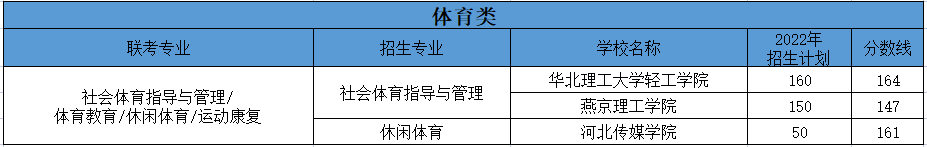 河北专升本体育类对应招生的民办院校参考分数