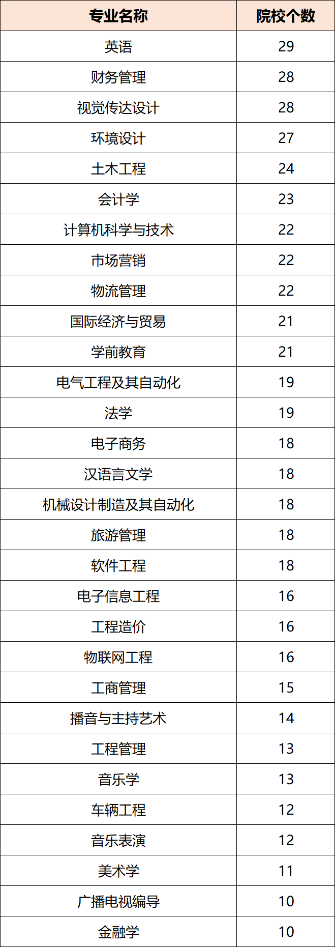 河南专升本专业