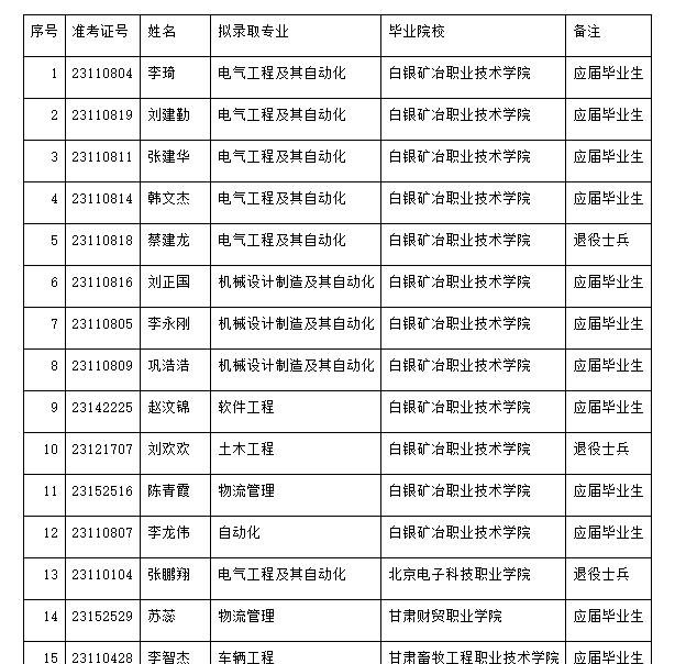 2023年兰州工业学院专升本免试测试拟录取名单