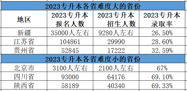 2023专升本各省难度排行榜
