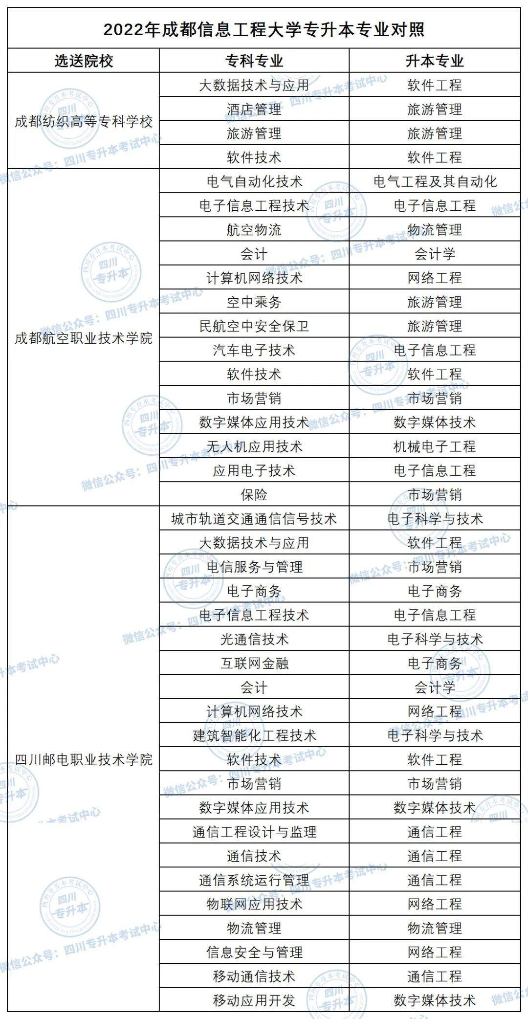 2023年成都信息工程大学专升本对口院校
