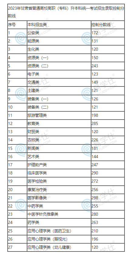 2023甘肃专升本省控线