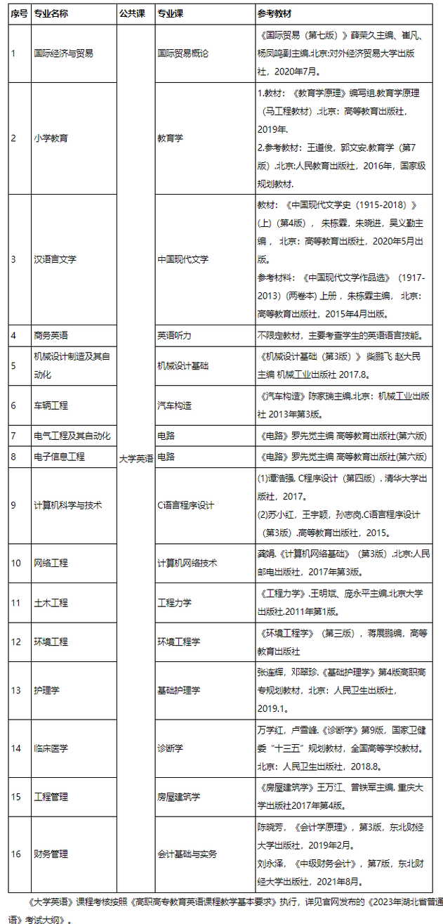 2023年湖北理工学院专升本考试科目