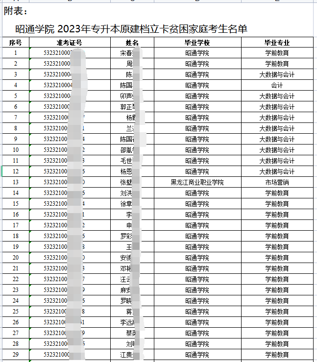 2023年云南省昭通学院专升本考生
