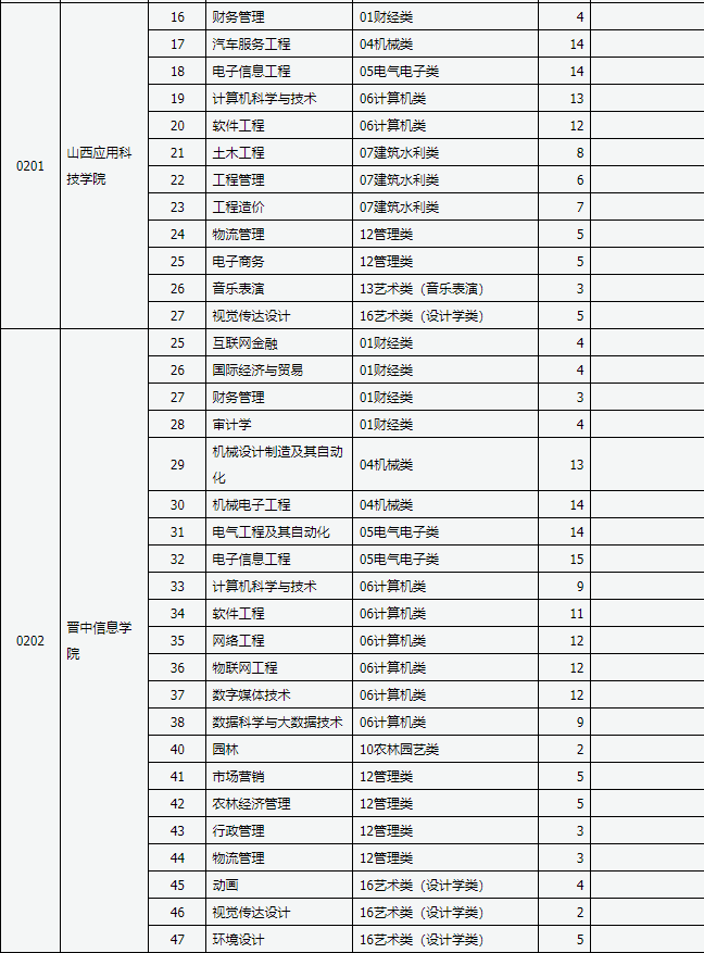 2023年山西专升本退役士兵免文化课考试征集志愿通知！