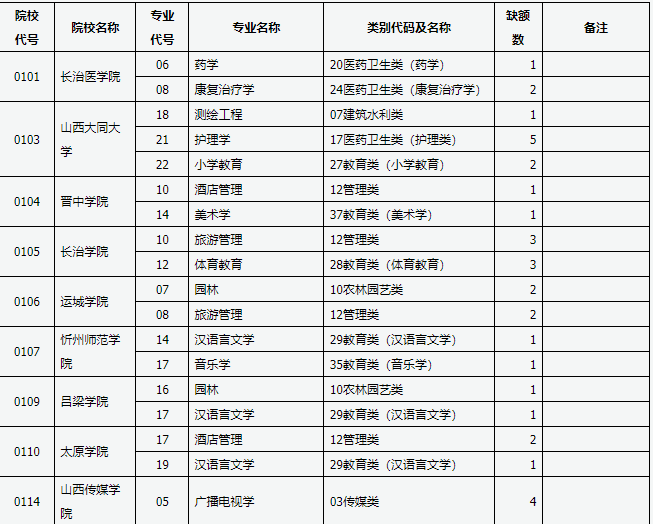 2023年山西专升本退役士兵免文化课考试征集志愿通知！