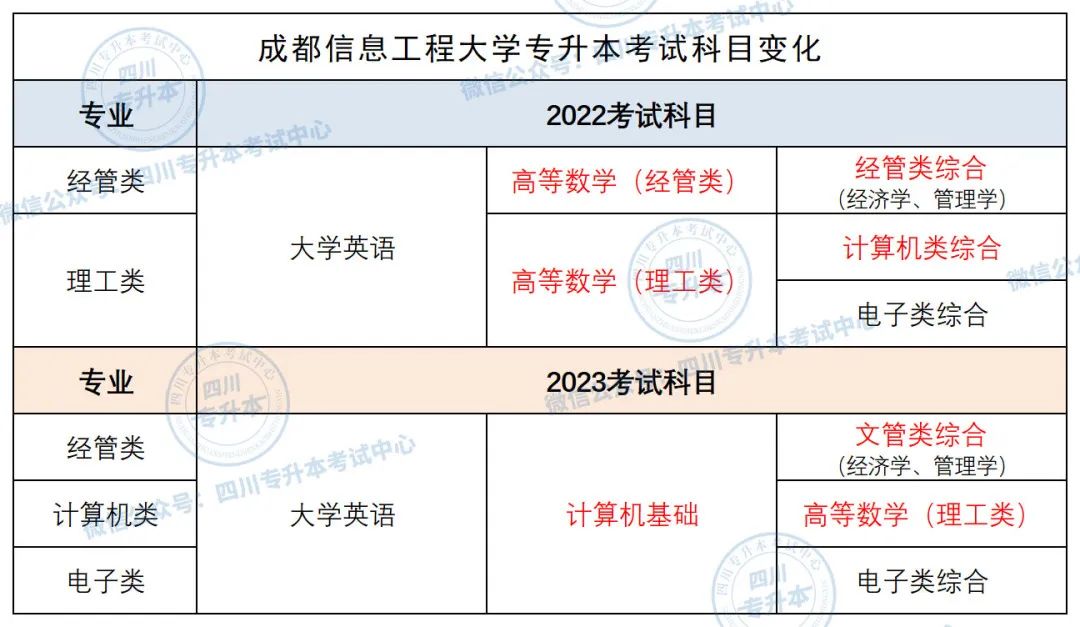2023年成都信息工程大学专升本考试科目变化