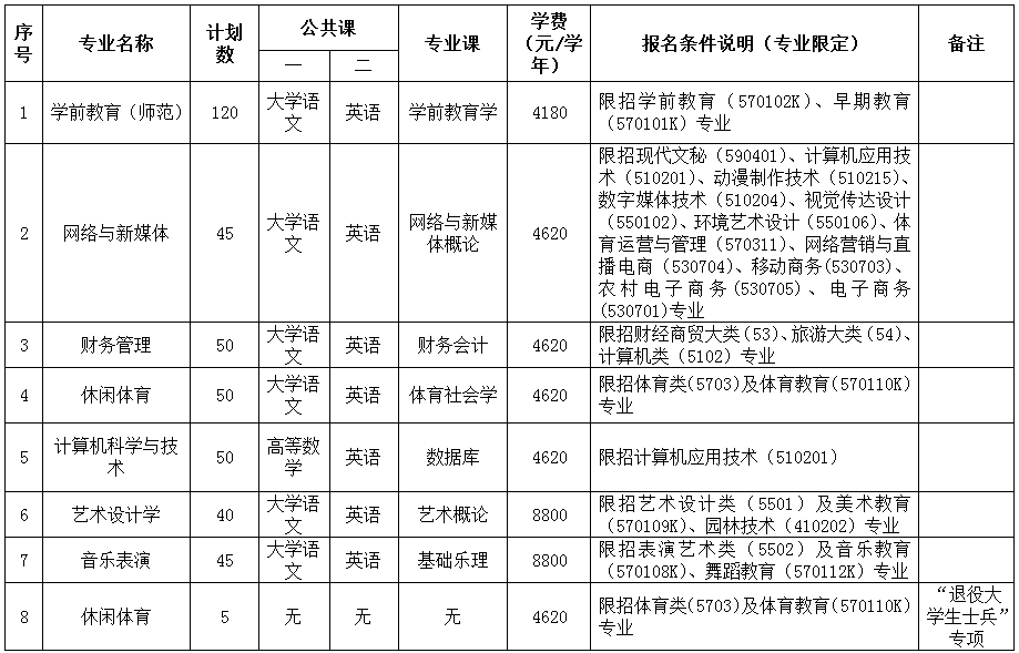 2023年琼台师范学院专升本招生计划