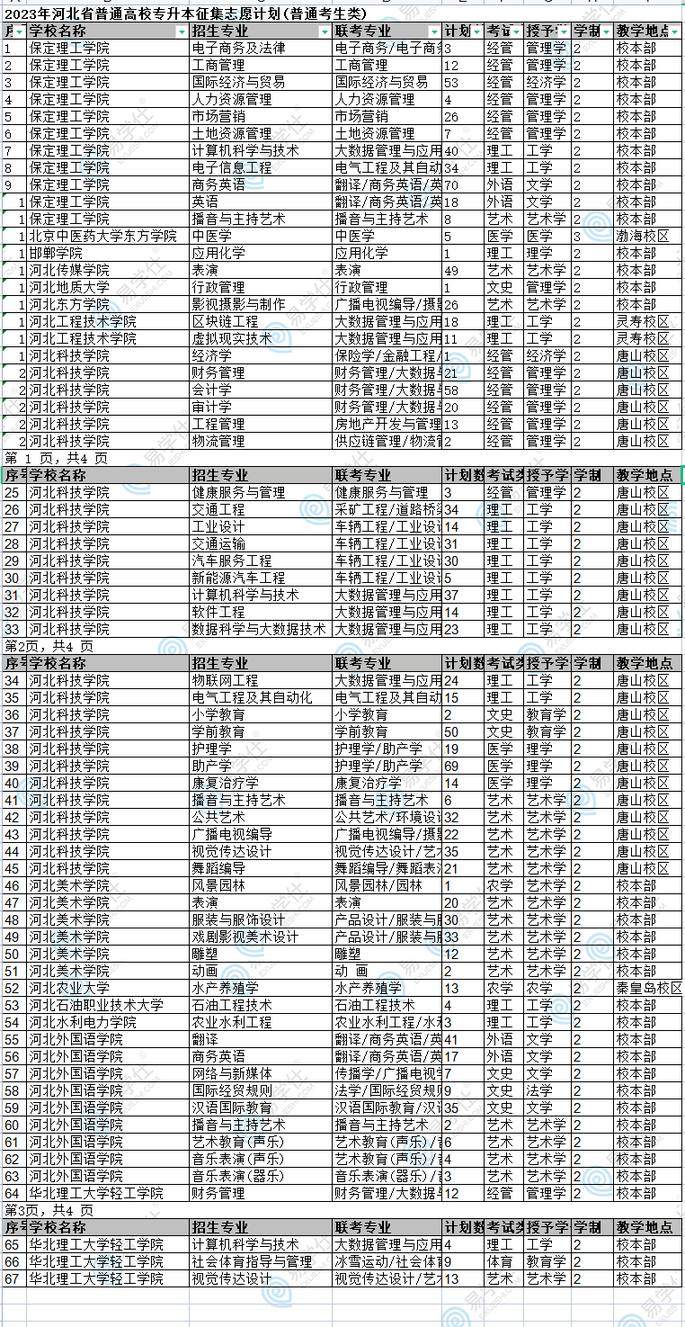 2023年河北省专升本普通批征集志愿招生计划