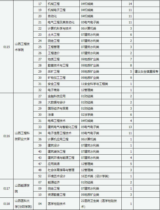2023年山西专升本退役士兵免文化课考试征集志愿通知！