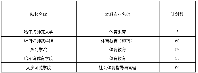 黑龙江省近年体育类专升本招生计划