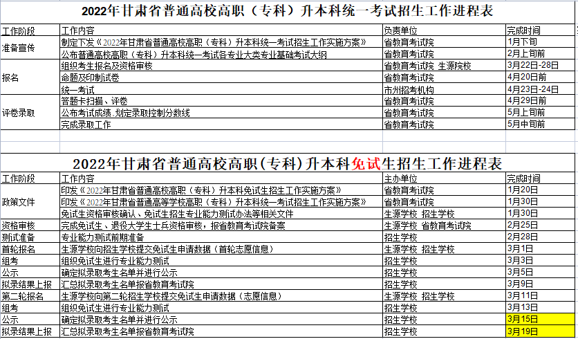 2022年甘肃专升本各环节时间线