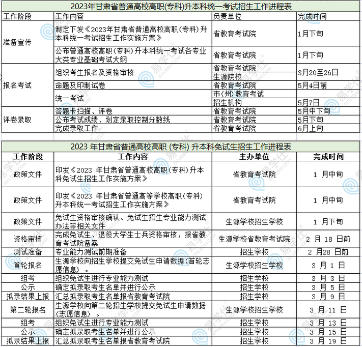 2023年甘肃专升本各环节时间线