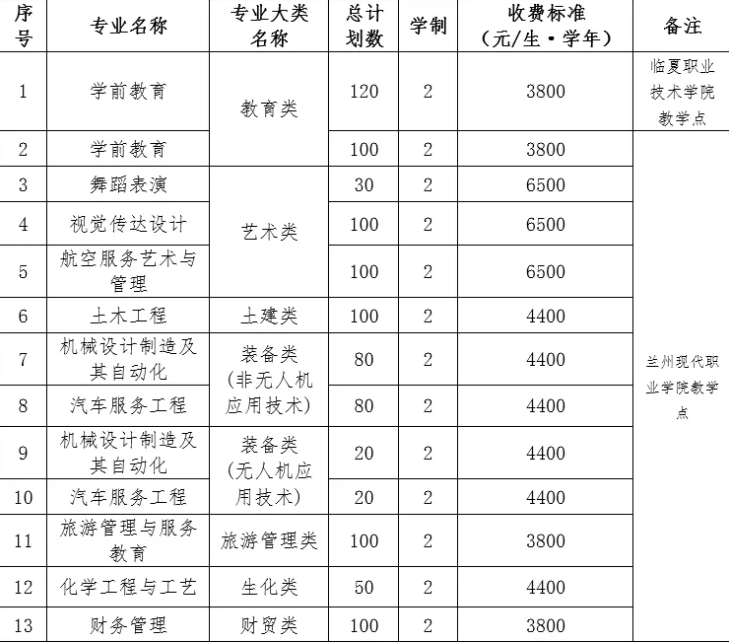 2026年兰州城市学院专升本招生简章